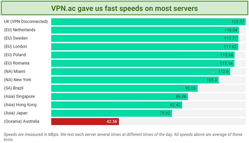 Speed — Fast on Most Servers