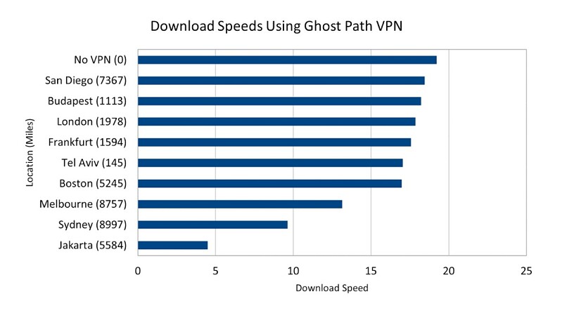 Speeds — Consistent Speeds On Local Servers, But Distant Servers Hit and Miss