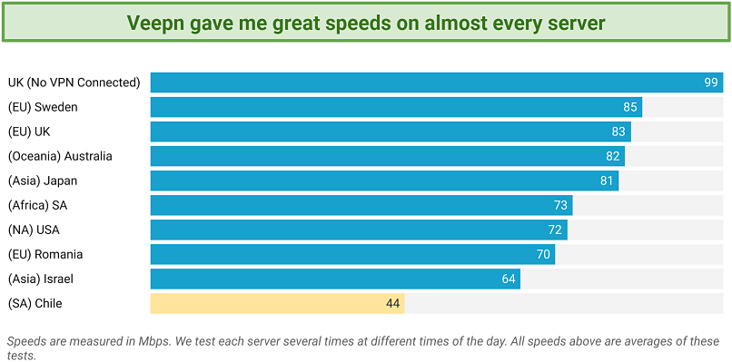 Speed — Fast at Almost Every Distance