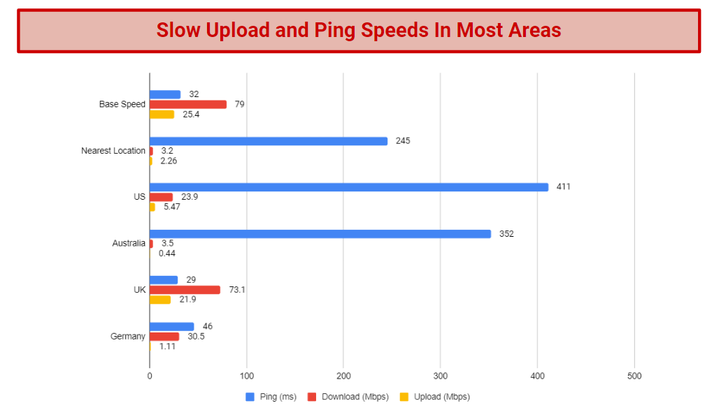 Speeds – Good Download Speeds, Not Much Else