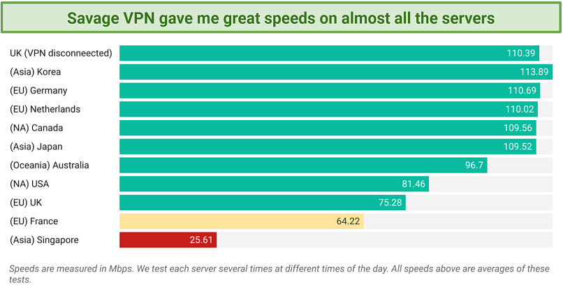 Speed — Fast Speeds on Nearly Every Server