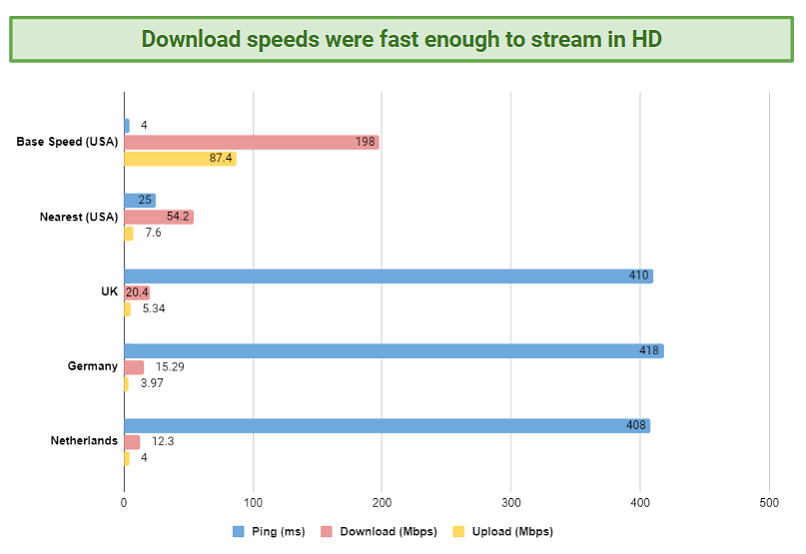 Speeds – Fast Enough to Stream in HD