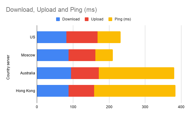 Speeds