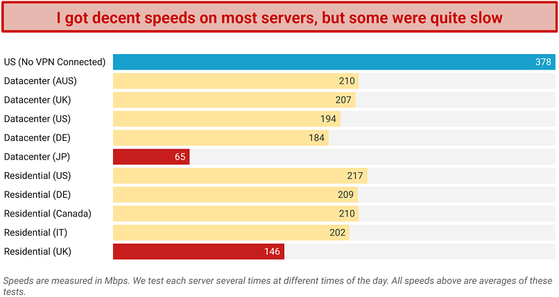 Speed — Slow Nearby, but Decent at Long Distances