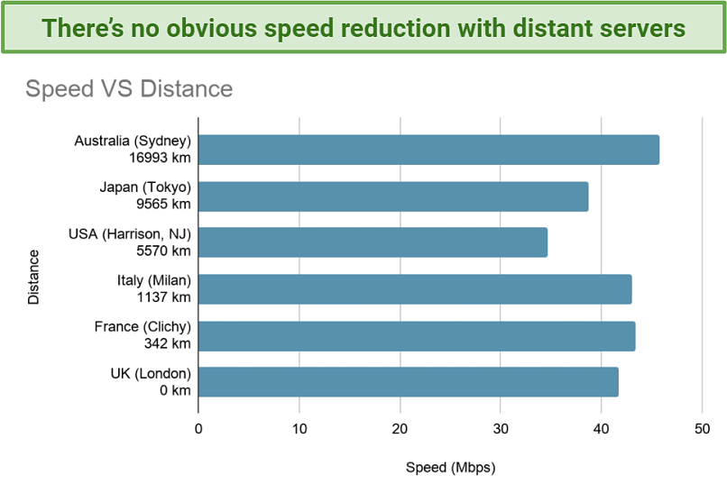 Long Distance Speeds