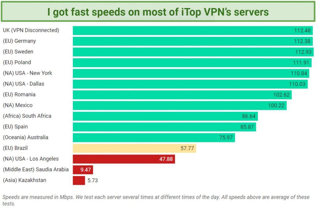 Speed — Fast Unless Servers Are Very Far Away