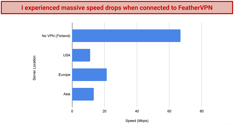Speeds — Significant Speed Drops on Local and Long-Distance Servers