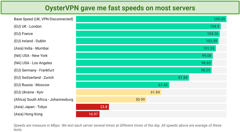 Speed — Fast on Close Servers; Slow on Distant Ones