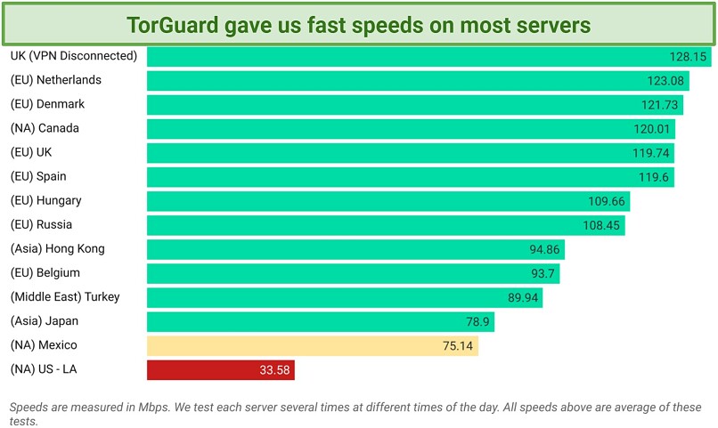 Speed — Great Results on Most Servers